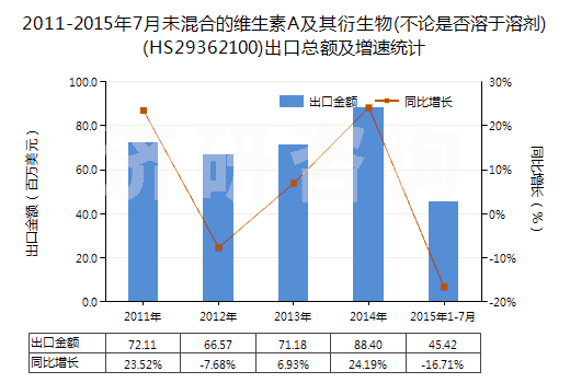 2011-2015年7月未混合的維生素A及其衍生物(不論是否溶于溶劑)(HS29362100)出口總額及增速統(tǒng)計(jì)